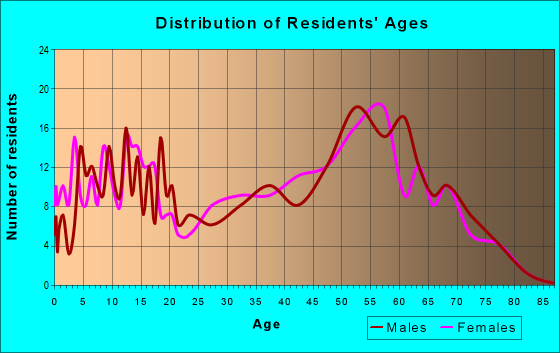 Age and Sex of Residents in zip code 59037