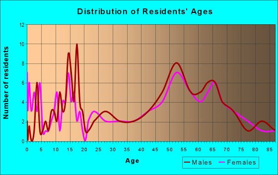 Age and Sex of Residents in zip code 59038