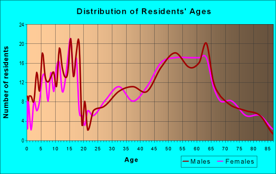 Age and Sex of Residents in zip code 59041