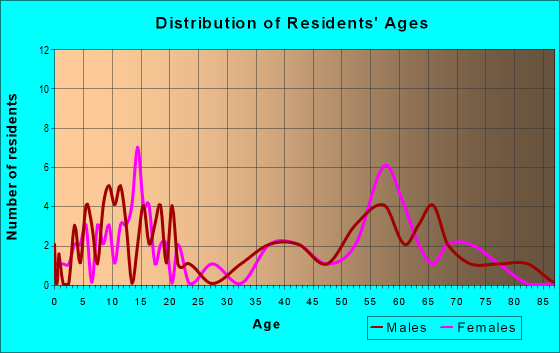 Age and Sex of Residents in zip code 59046