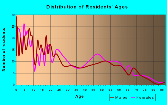 Age and Sex of Residents in zip code 59050
