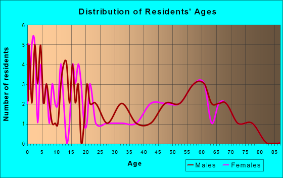 Age and Sex of Residents in zip code 59053