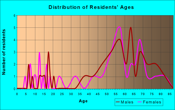 Age and Sex of Residents in zip code 59061