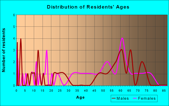 Age and Sex of Residents in zip code 59065