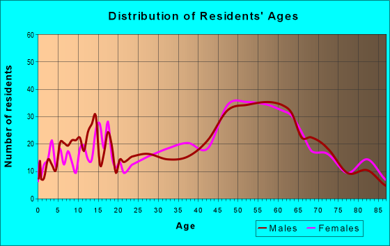 Age and Sex of Residents in zip code 59068