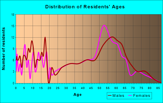 Age and Sex of Residents in zip code 59070