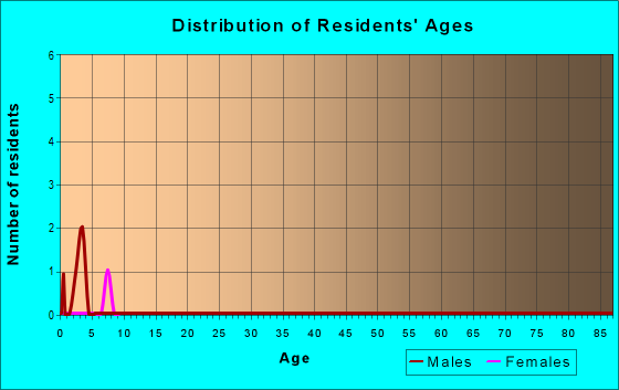 Age and Sex of Residents in zip code 59076