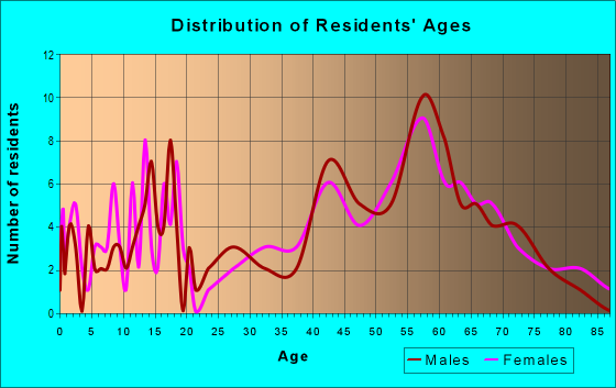Age and Sex of Residents in zip code 59086