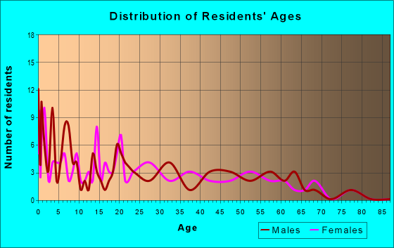 Age and Sex of Residents in zip code 59089