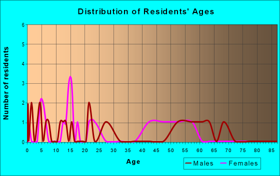 Age and Sex of Residents in zip code 59211