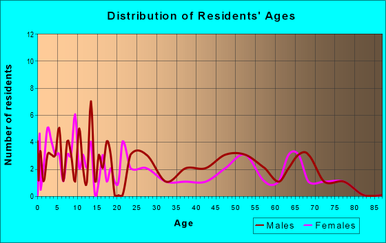 Age and Sex of Residents in zip code 59212