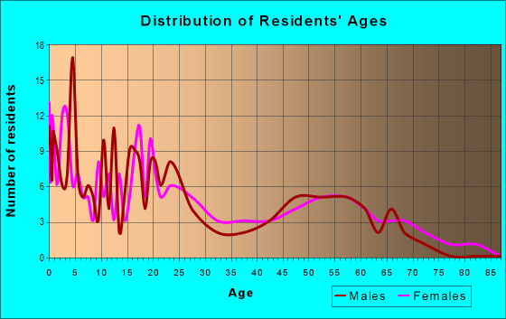 Age and Sex of Residents in zip code 59213