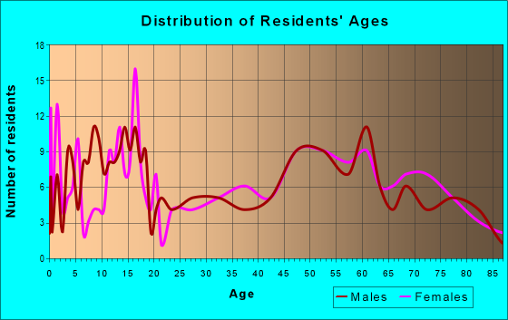Age and Sex of Residents in zip code 59215