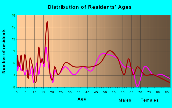 Age and Sex of Residents in zip code 59218