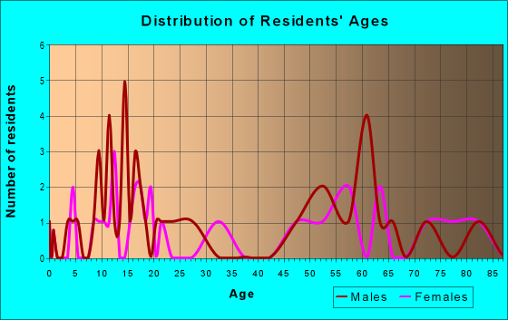Age and Sex of Residents in zip code 59219