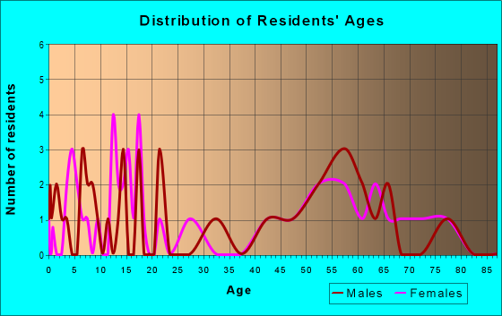 Age and Sex of Residents in zip code 59222
