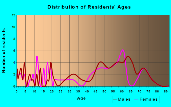Age and Sex of Residents in zip code 59223