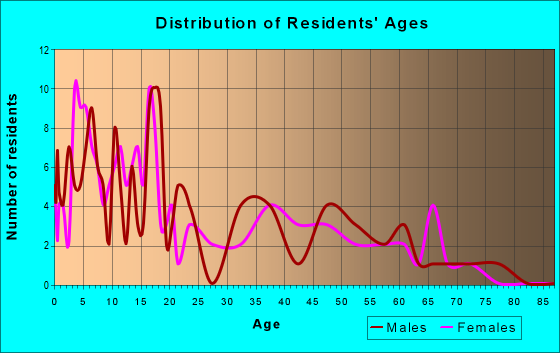 Age and Sex of Residents in zip code 59225