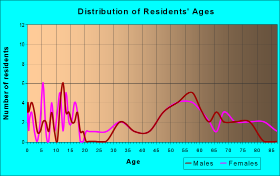 Age and Sex of Residents in zip code 59226