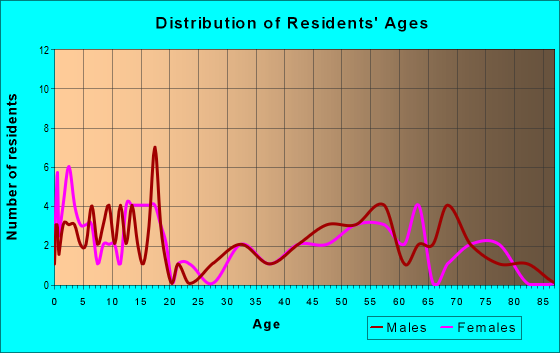 Age and Sex of Residents in zip code 59241