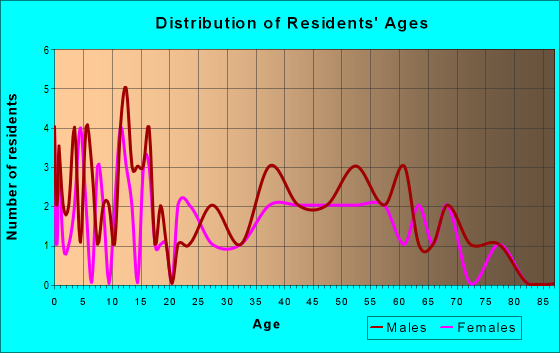 Age and Sex of Residents in zip code 59243