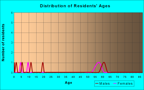 Age and Sex of Residents in zip code 59244
