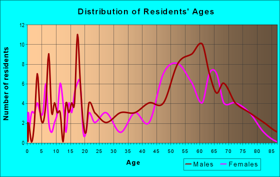 Age and Sex of Residents in zip code 59248
