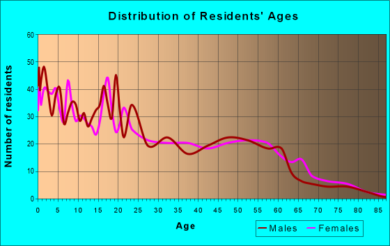 Age and Sex of Residents in zip code 59255
