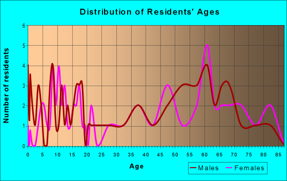Age and Sex of Residents in zip code 59259