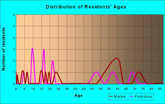 Age and Sex of Residents in zip code 59260