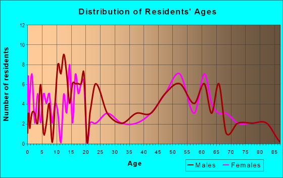 Age and Sex of Residents in zip code 59262