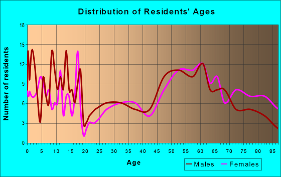 Age and Sex of Residents in zip code 59263