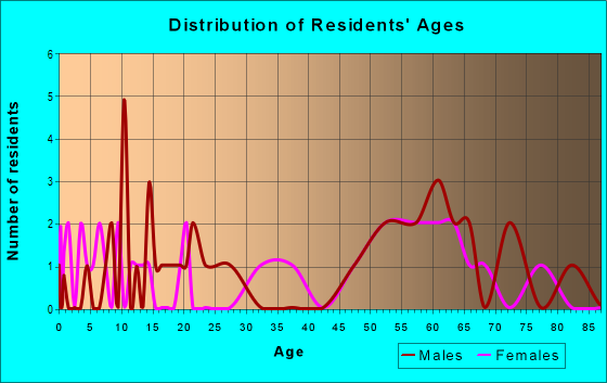 Age and Sex of Residents in zip code 59274