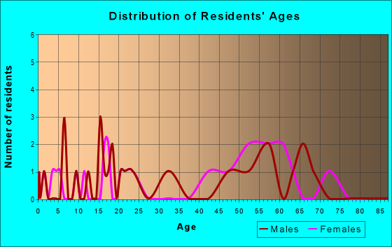 Age and Sex of Residents in zip code 59311