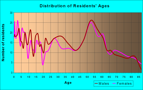 Age and Sex of Residents in zip code 59313