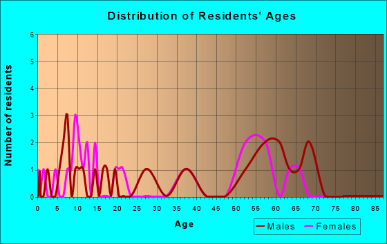 Age and Sex of Residents in zip code 59315