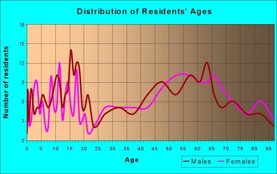 Age and Sex of Residents in zip code 59317