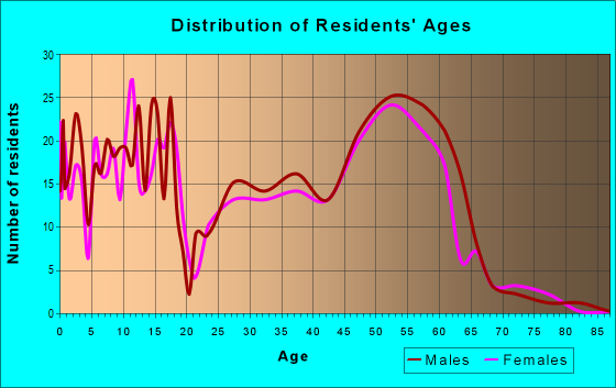 Age and Sex of Residents in zip code 59323