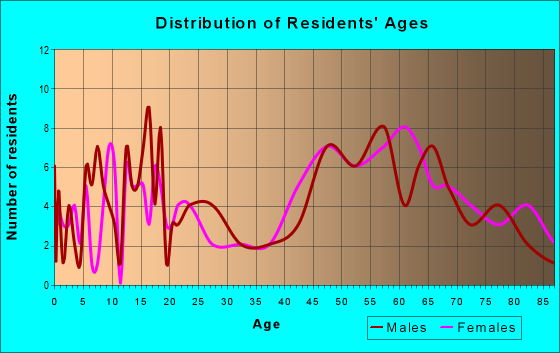 Age and Sex of Residents in zip code 59324