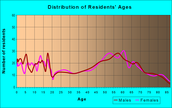 Age and Sex of Residents in zip code 59327