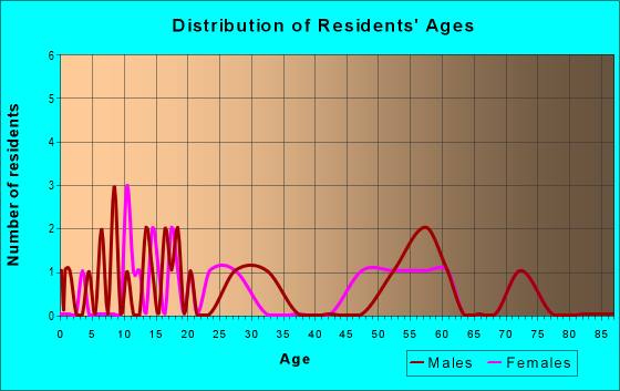Age and Sex of Residents in zip code 59332
