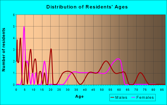 Age and Sex of Residents in zip code 59336
