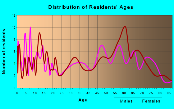 Age and Sex of Residents in zip code 59337