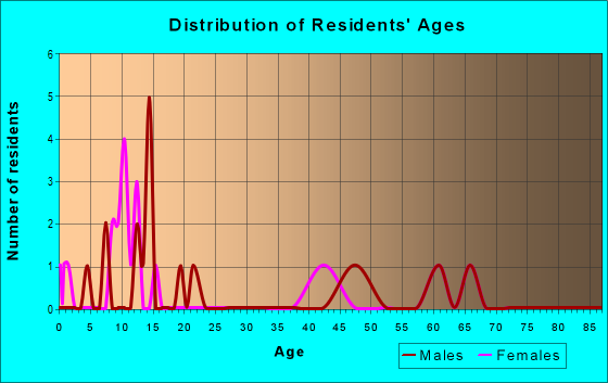 Age and Sex of Residents in zip code 59343