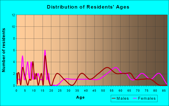 Age and Sex of Residents in zip code 59344