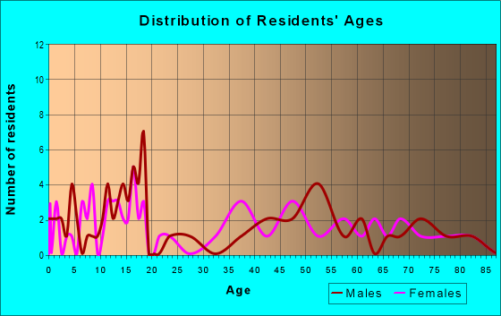 Age and Sex of Residents in zip code 59347
