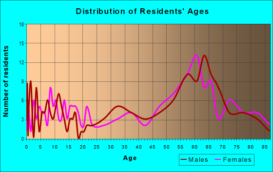 Age and Sex of Residents in zip code 59349