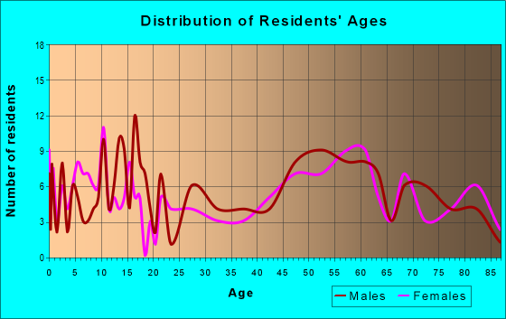 Age and Sex of Residents in zip code 59353