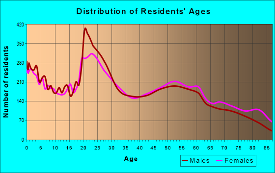 Age and Sex of Residents in zip code 59405