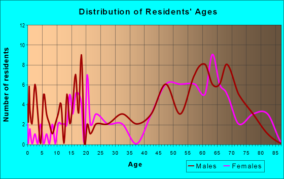 Age and Sex of Residents in zip code 59410